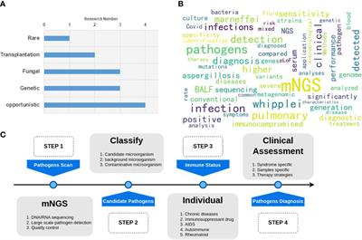 Editorial: Interactions between pathogens and host immune system in patients with immunodeficiency: estimation from high-throughput sequencing